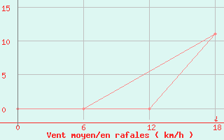 Courbe de la force du vent pour Oran Tafaraoui