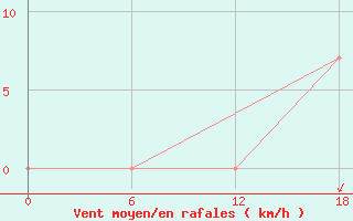 Courbe de la force du vent pour Padun