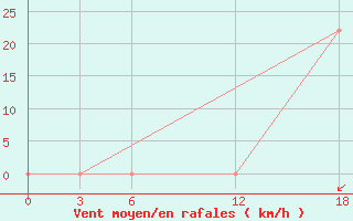 Courbe de la force du vent pour Ashotsk