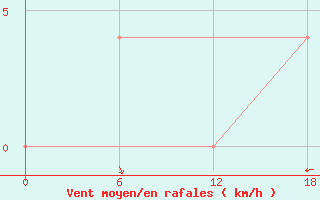 Courbe de la force du vent pour Selagoncy