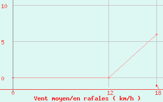 Courbe de la force du vent pour Santa Maria