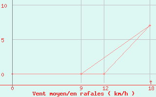 Courbe de la force du vent pour Quyquyhat.