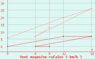 Courbe de la force du vent pour Tripolis Airport