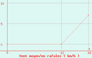 Courbe de la force du vent pour Formoso