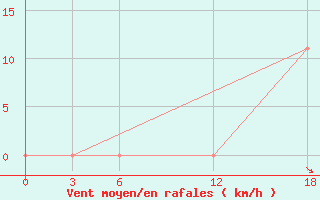 Courbe de la force du vent pour Artashat