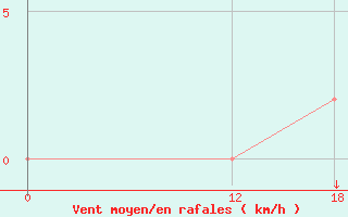 Courbe de la force du vent pour Padre Records Rem