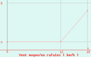 Courbe de la force du vent pour Tarauaca