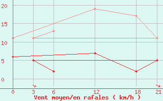 Courbe de la force du vent pour Edessa