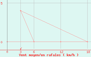 Courbe de la force du vent pour Artashat