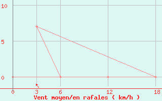 Courbe de la force du vent pour Ashotsk