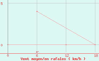 Courbe de la force du vent pour Tho Chu