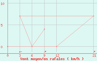 Courbe de la force du vent pour Jayapura