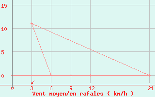 Courbe de la force du vent pour Nabire