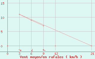 Courbe de la force du vent pour Nabire