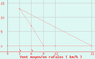 Courbe de la force du vent pour Nabire