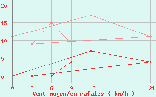 Courbe de la force du vent pour Serrai