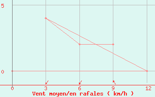 Courbe de la force du vent pour Katha