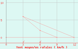 Courbe de la force du vent pour Mawlaik