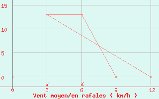 Courbe de la force du vent pour Poso / Kasiguncu