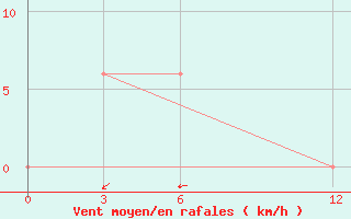 Courbe de la force du vent pour Kailashahar