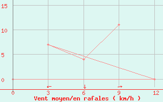 Courbe de la force du vent pour Sayaboury