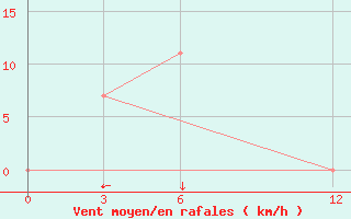 Courbe de la force du vent pour Sayaboury
