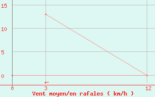 Courbe de la force du vent pour Kendari / Woltermon-Ginsidi