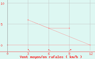 Courbe de la force du vent pour Dhangadhi