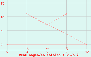 Courbe de la force du vent pour Nha Be