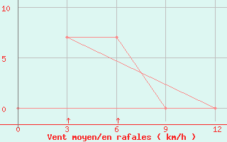 Courbe de la force du vent pour Bahawalpur