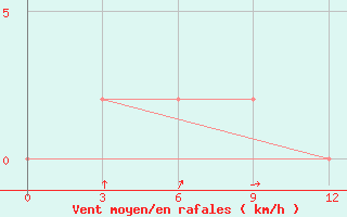 Courbe de la force du vent pour Dhankuta