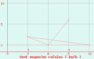 Courbe de la force du vent pour Chauk