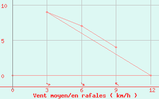 Courbe de la force du vent pour Citeko / Puncak