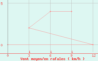 Courbe de la force du vent pour Mawlaik