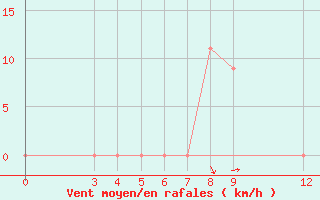 Courbe de la force du vent pour Iringa