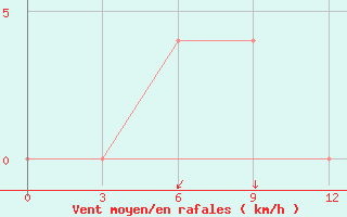 Courbe de la force du vent pour Kalewa