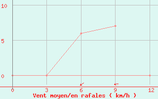 Courbe de la force du vent pour Paloh