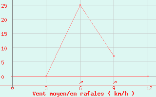 Courbe de la force du vent pour Chunggang