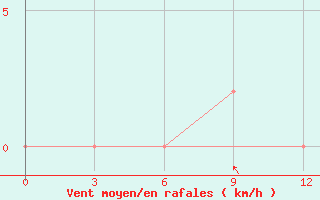 Courbe de la force du vent pour Banihal