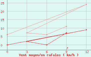 Courbe de la force du vent pour Athinai Airport