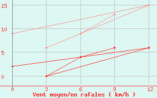 Courbe de la force du vent pour Serrai