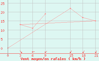 Courbe de la force du vent pour In Salah