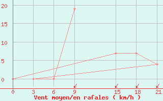 Courbe de la force du vent pour Kukes