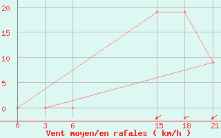 Courbe de la force du vent pour El Khoms