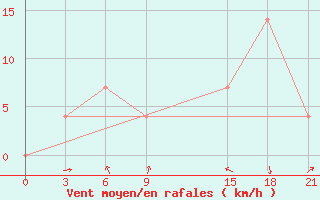 Courbe de la force du vent pour Tetovo