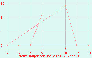 Courbe de la force du vent pour Nehbandan