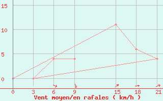 Courbe de la force du vent pour Kalingapatam