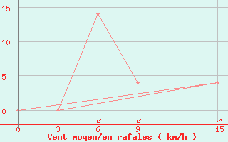 Courbe de la force du vent pour Irht