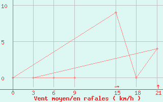 Courbe de la force du vent pour Paarl