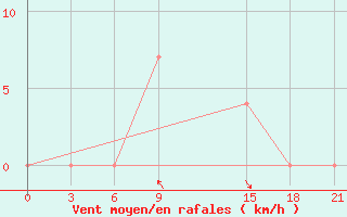 Courbe de la force du vent pour Qyteti Stalin